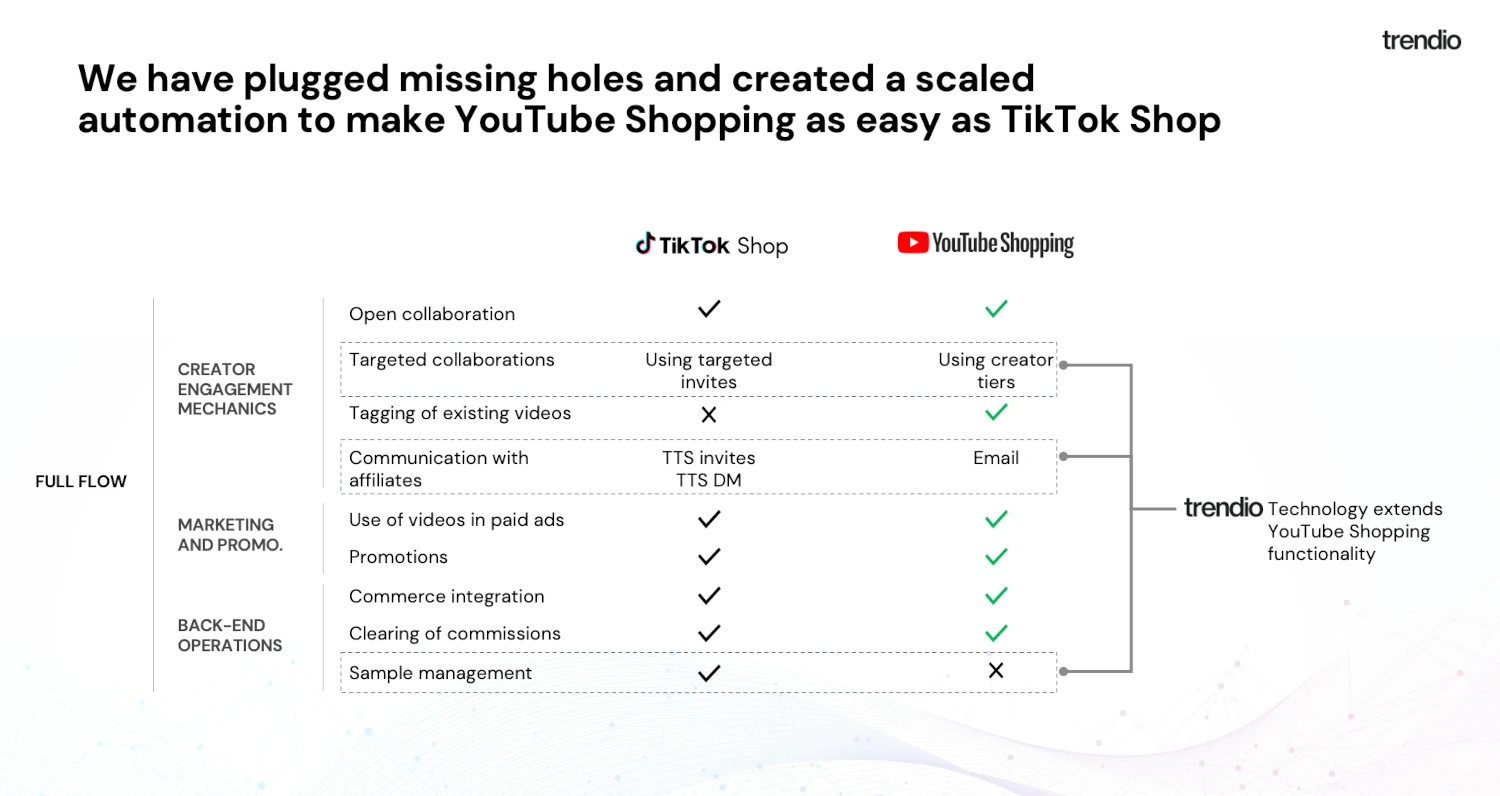 Trendio completes YouTube Shopping Trendio completes YouTube Shopping