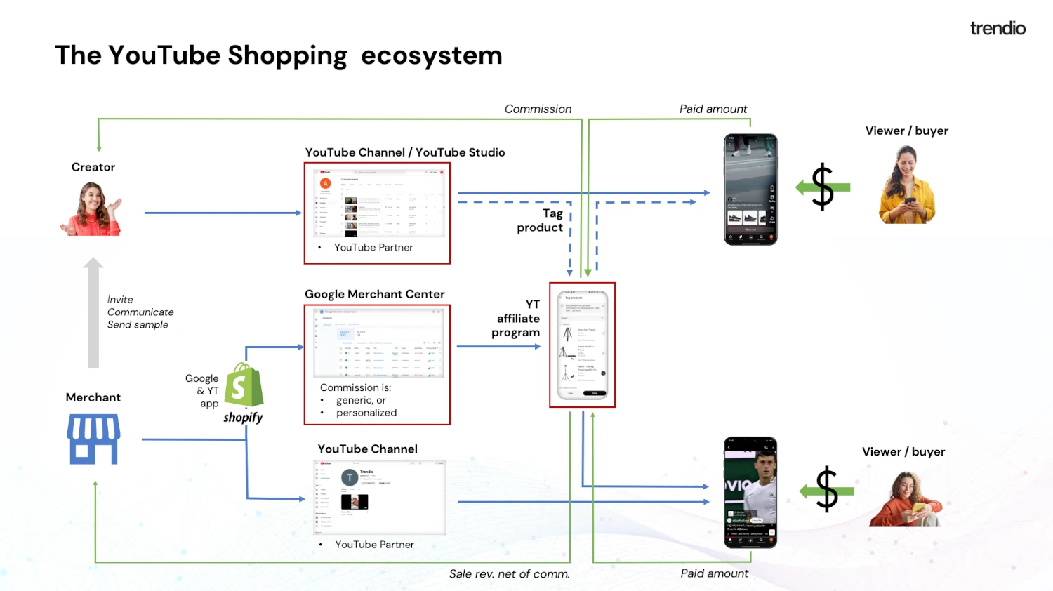 The YouTube shopping ecosystem The YouTube shopping ecosystem